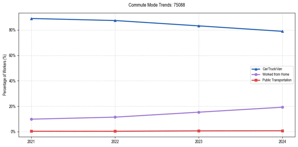Transportation trends in US ZIP Code 75088