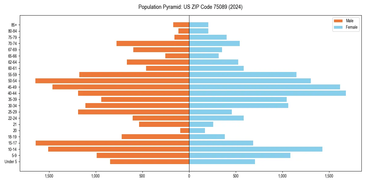 Population pyramid for 
