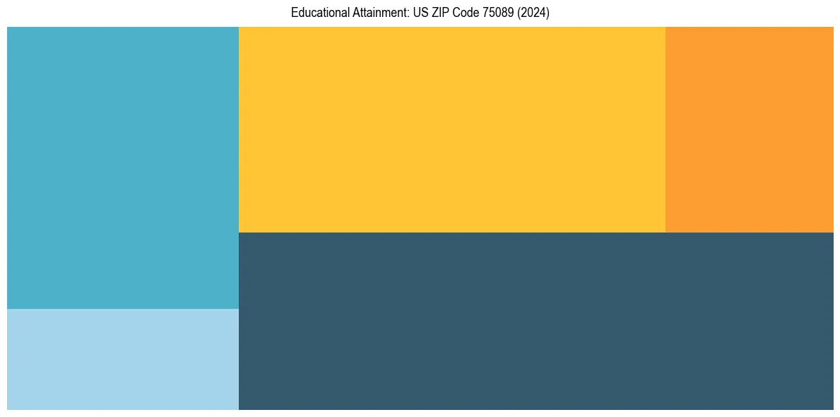 Education Treemap for in 2024