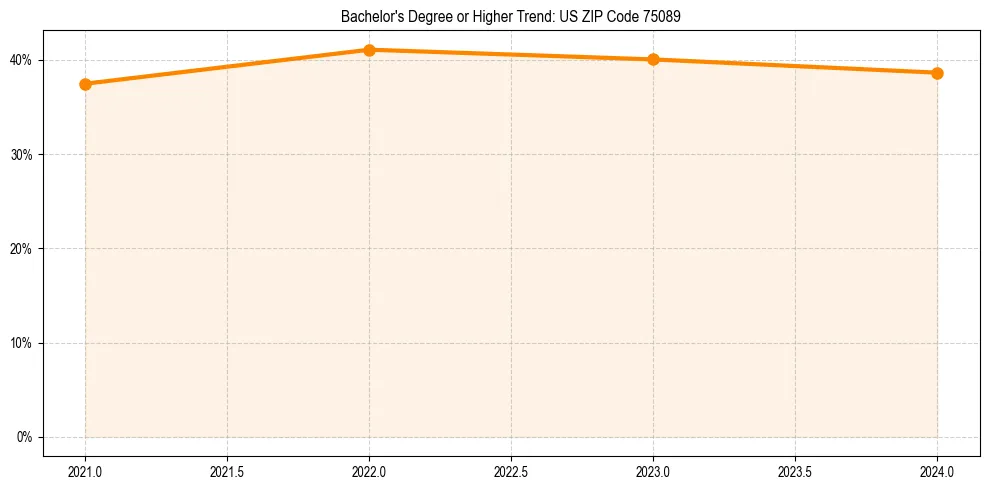 Trend chart showing bachelor degree growth in