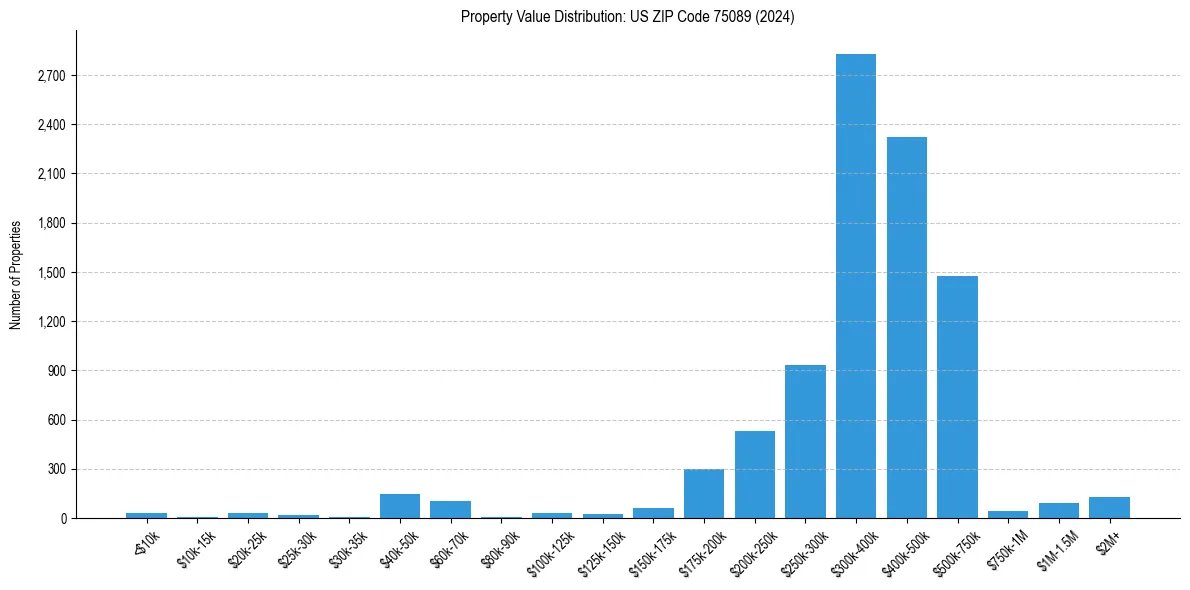 Value Distribution for 