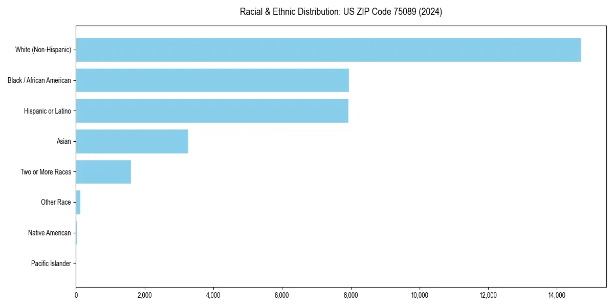 Bar chart showing racial distribution in for 2024