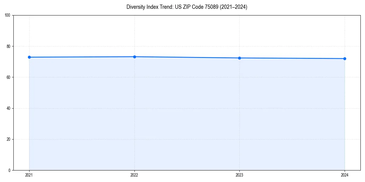 Line chart showing diversity index trends for