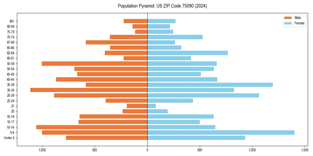 Population pyramid for 
