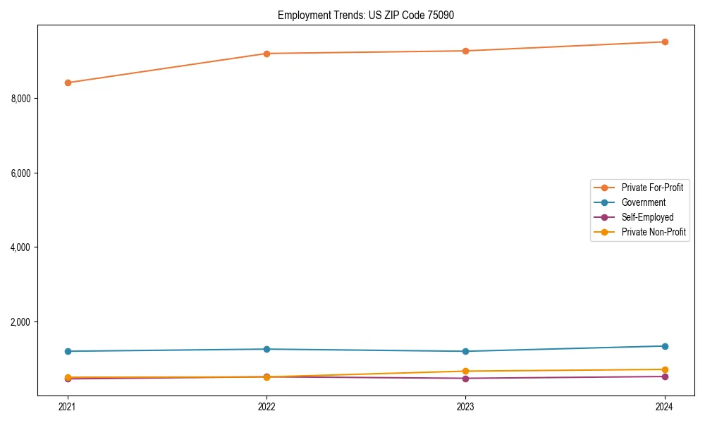 Long-term employment trends in