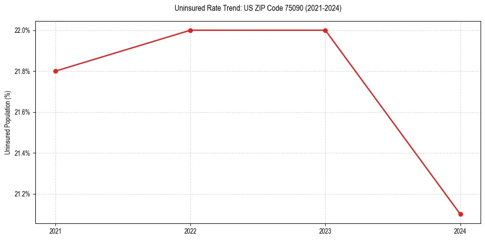 Uninsured trend chart for US ZIP Code 75090
