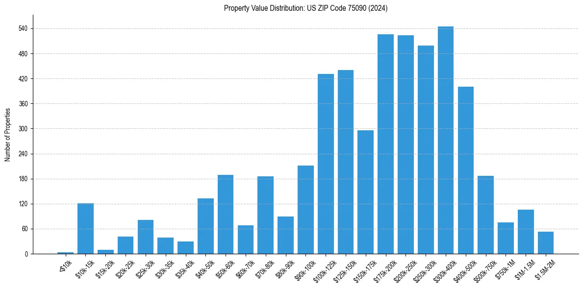 Value Distribution for