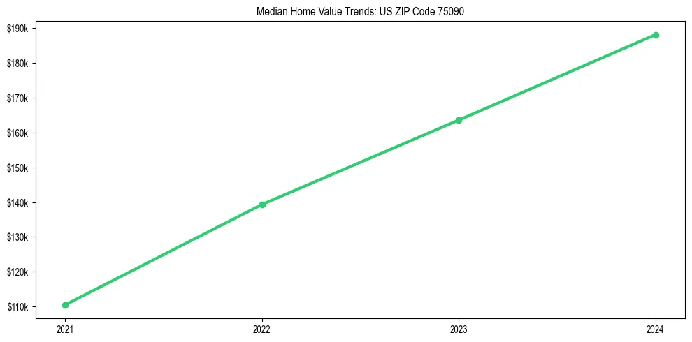 Median property value trends in