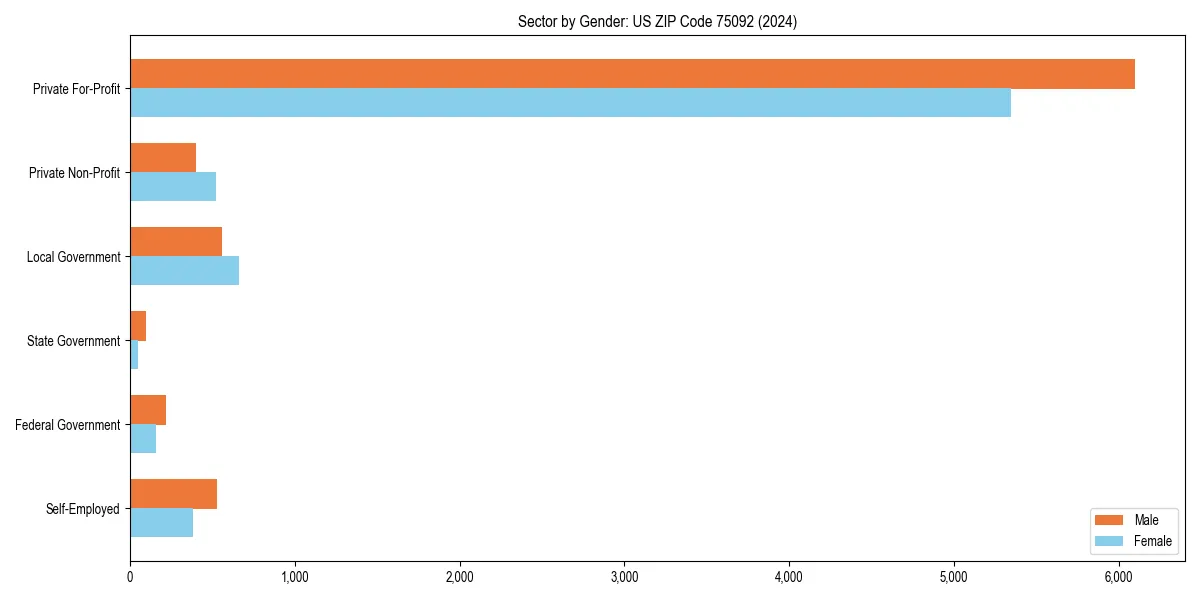 Employment sector breakdown by gender in