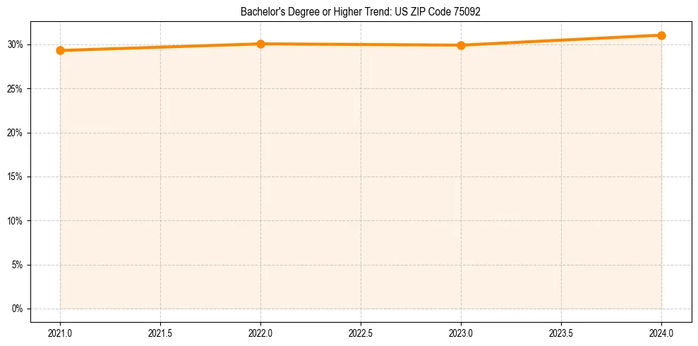 Trend chart showing bachelor degree growth in