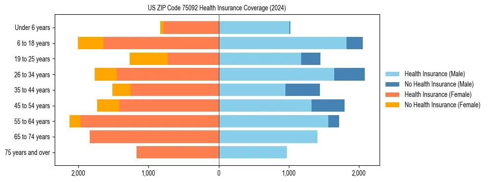 Health insurance pyramid for US ZIP Code 75092