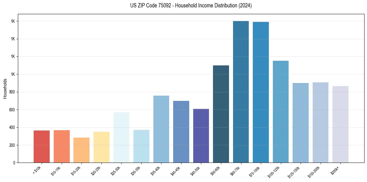 Income Distribution for 