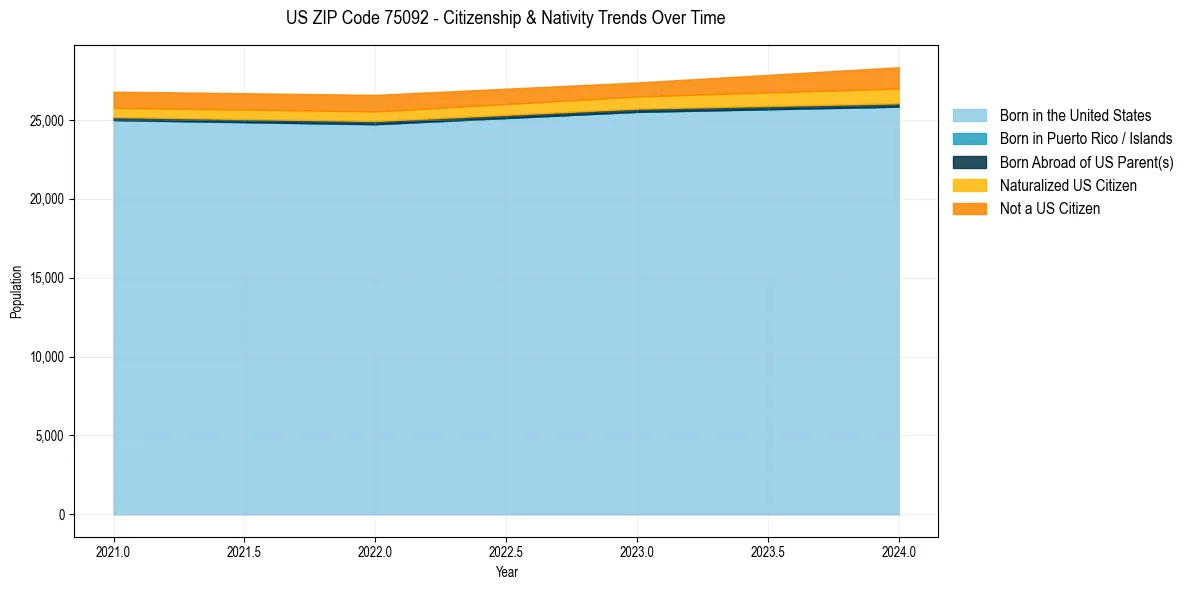 Historical nativity trends for 