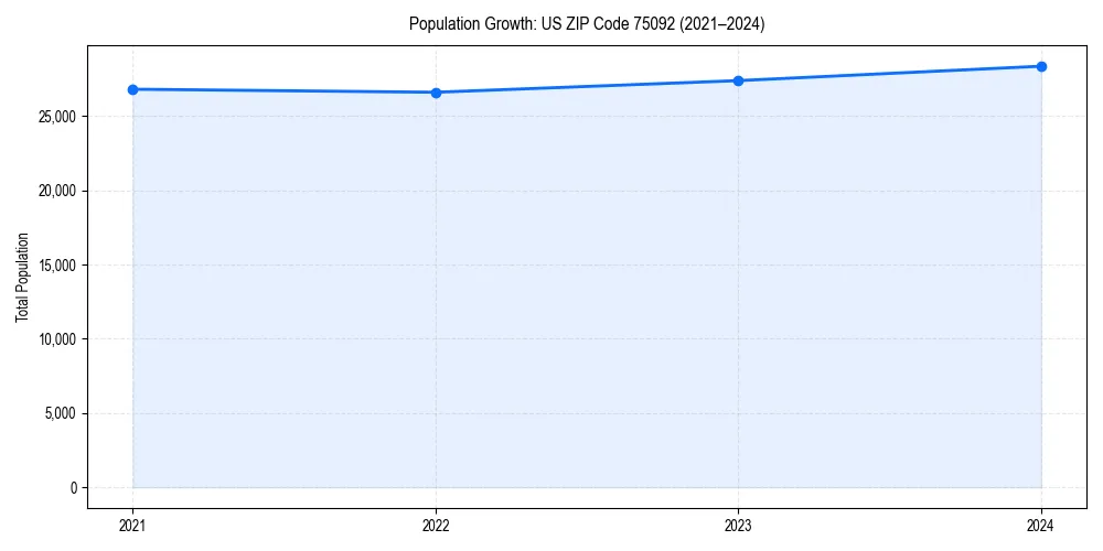 Population trends in 