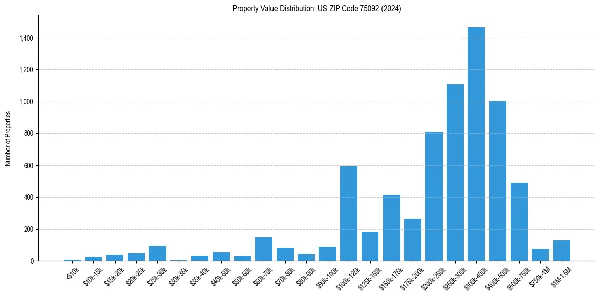Value Distribution for