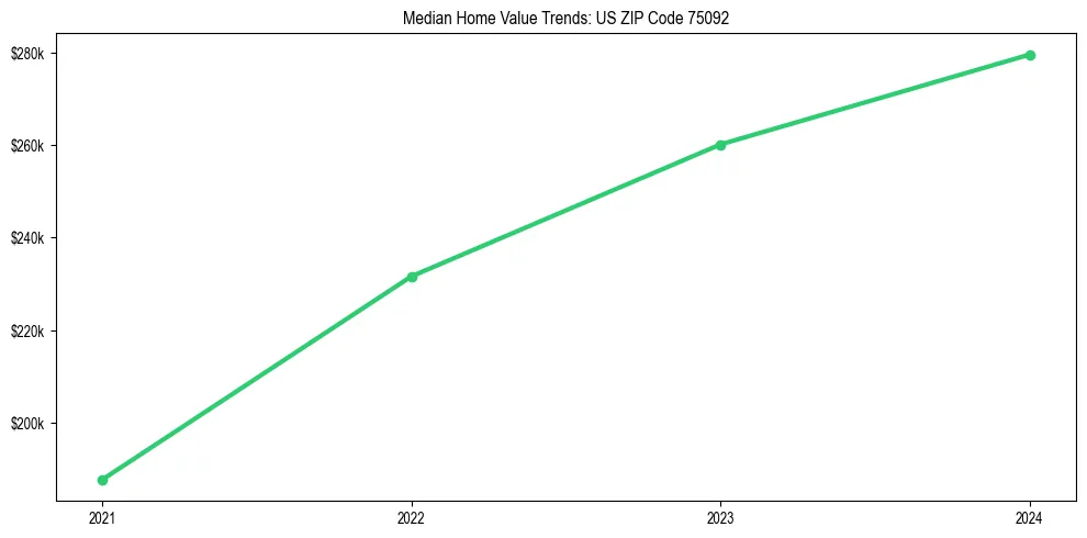 Median property value trends in