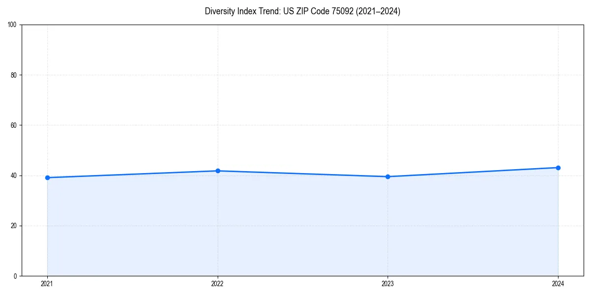 Line chart showing diversity index trends for