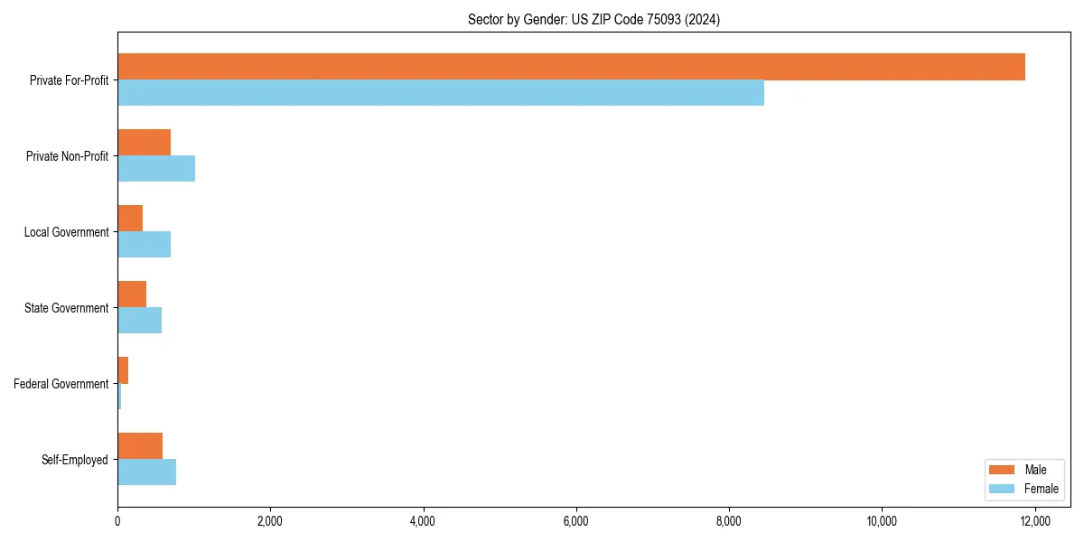 Employment sector breakdown by gender in 