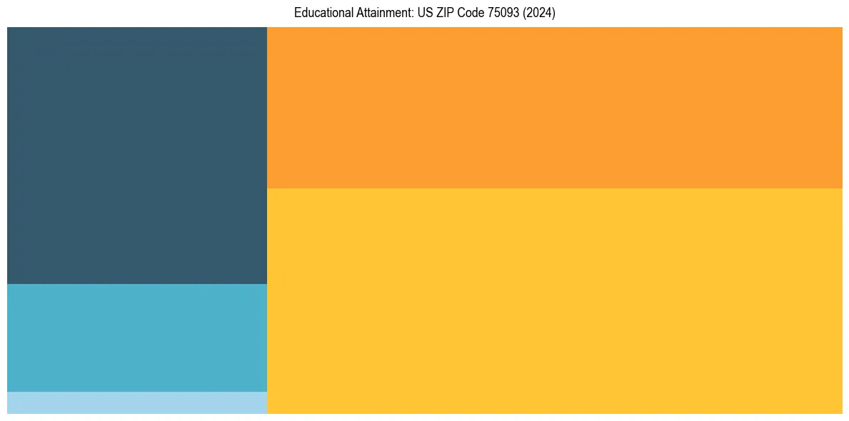 Education Treemap for in 2024
