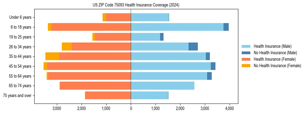 Health insurance pyramid for US ZIP Code 75093