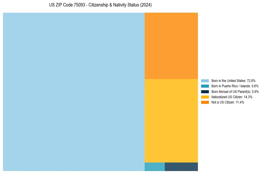 Nativity Treemap for