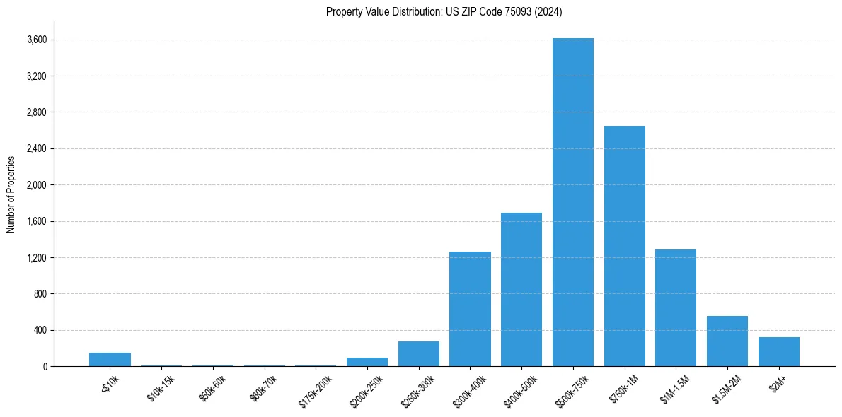 Value Distribution for