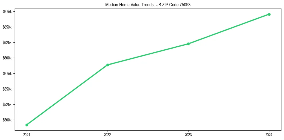 Median property value trends in