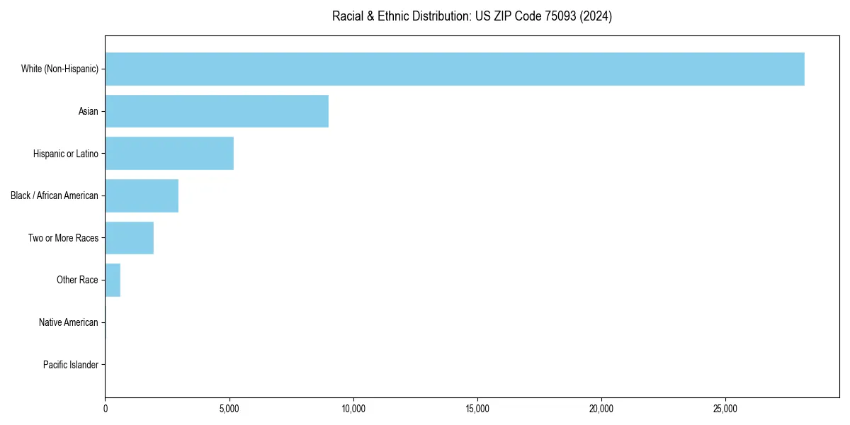 Bar chart showing racial distribution in for 2024