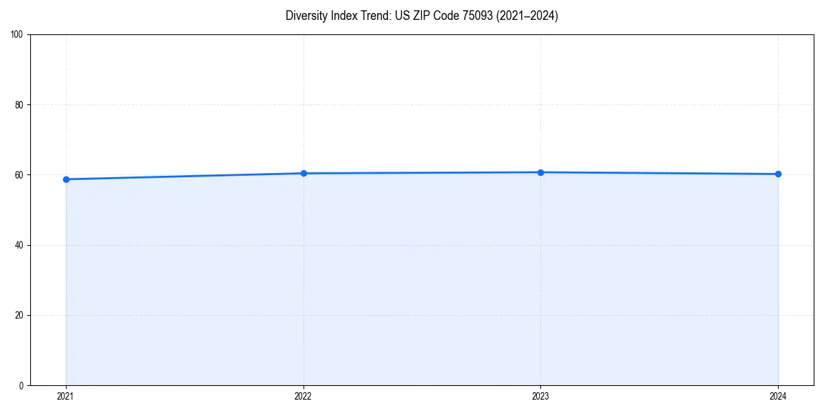 Line chart showing diversity index trends for