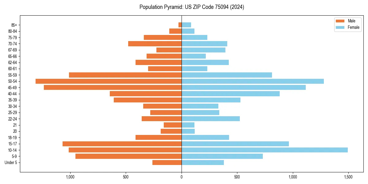 Population pyramid for 