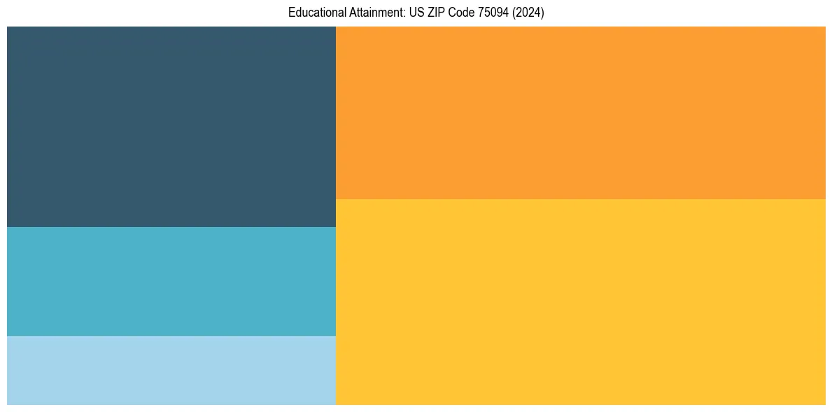 Education Treemap for in 2024
