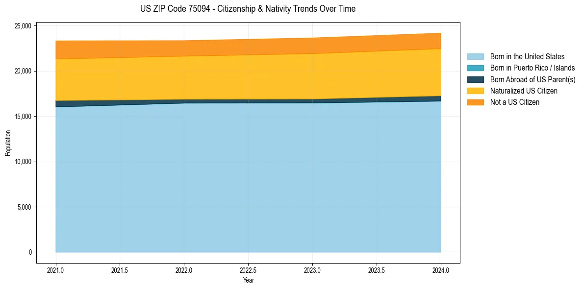 Historical nativity trends for 
