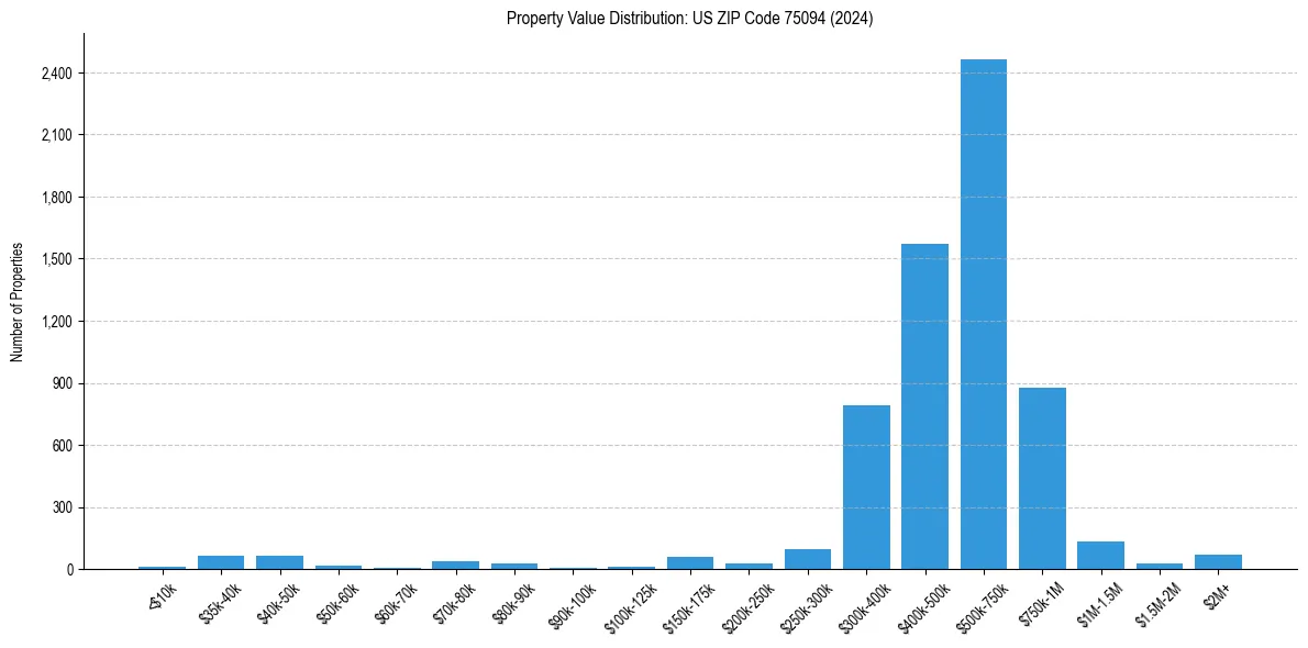Value Distribution for 