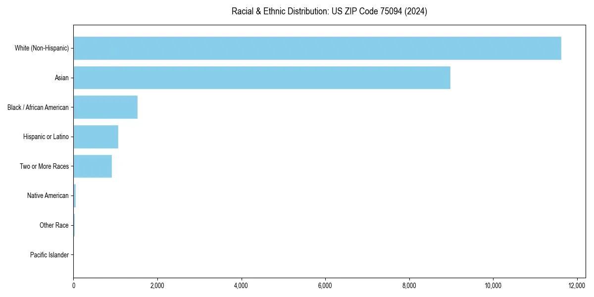 Bar chart showing racial distribution in for 2024
