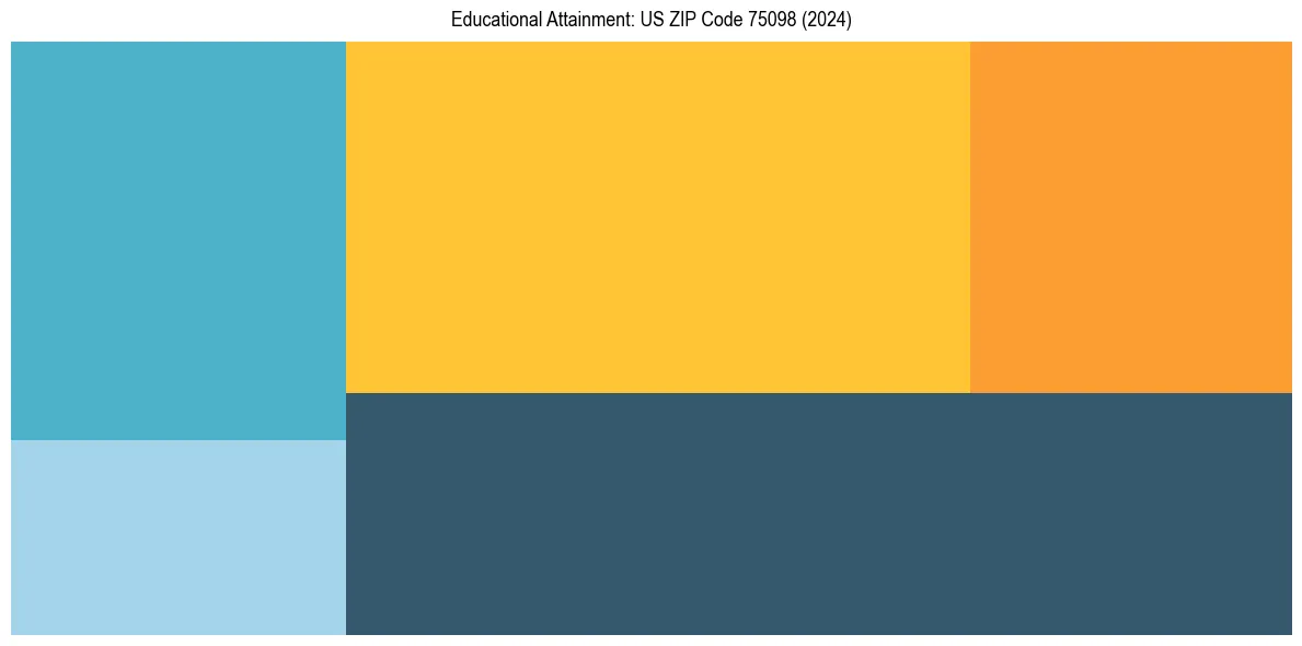 Education Treemap for in 2024