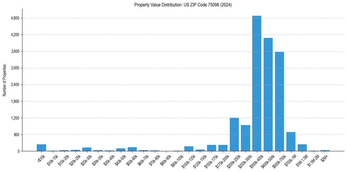 Value Distribution for 