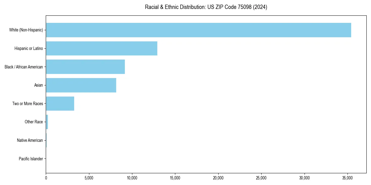Bar chart showing racial distribution in for 2024