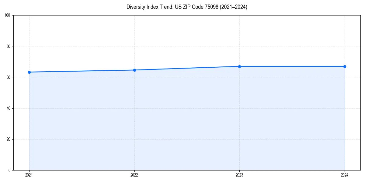 Line chart showing diversity index trends for