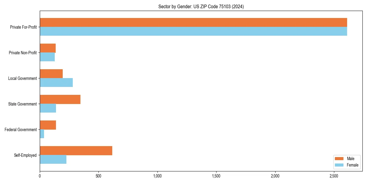 Employment sector breakdown by gender in 