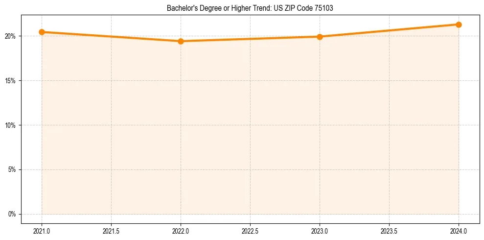 Trend chart showing bachelor degree growth in 