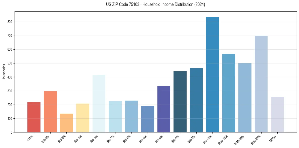 Income Distribution for 