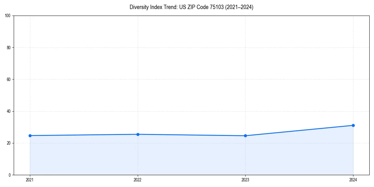 Line chart showing diversity index trends for 