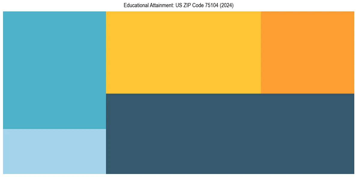 Education Treemap for in 2024