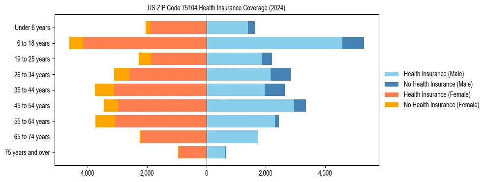 Health insurance pyramid for US ZIP Code 75104