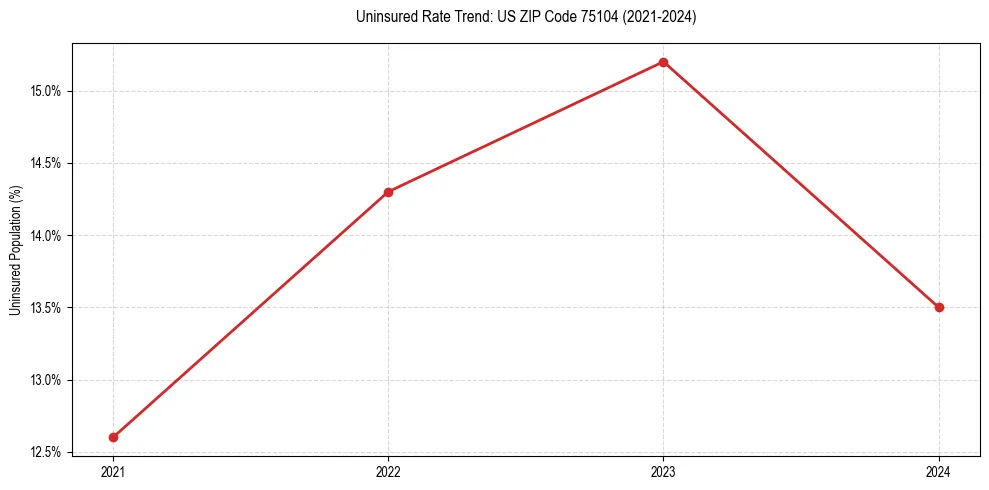 Uninsured trend chart for US ZIP Code 75104