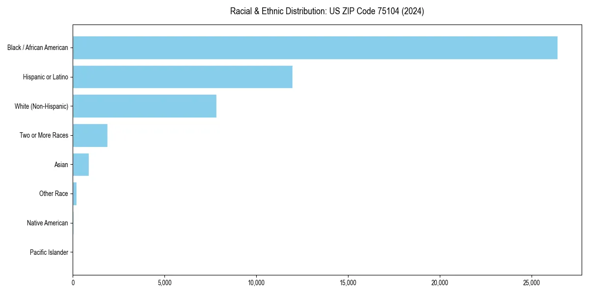 Bar chart showing racial distribution in for 2024
