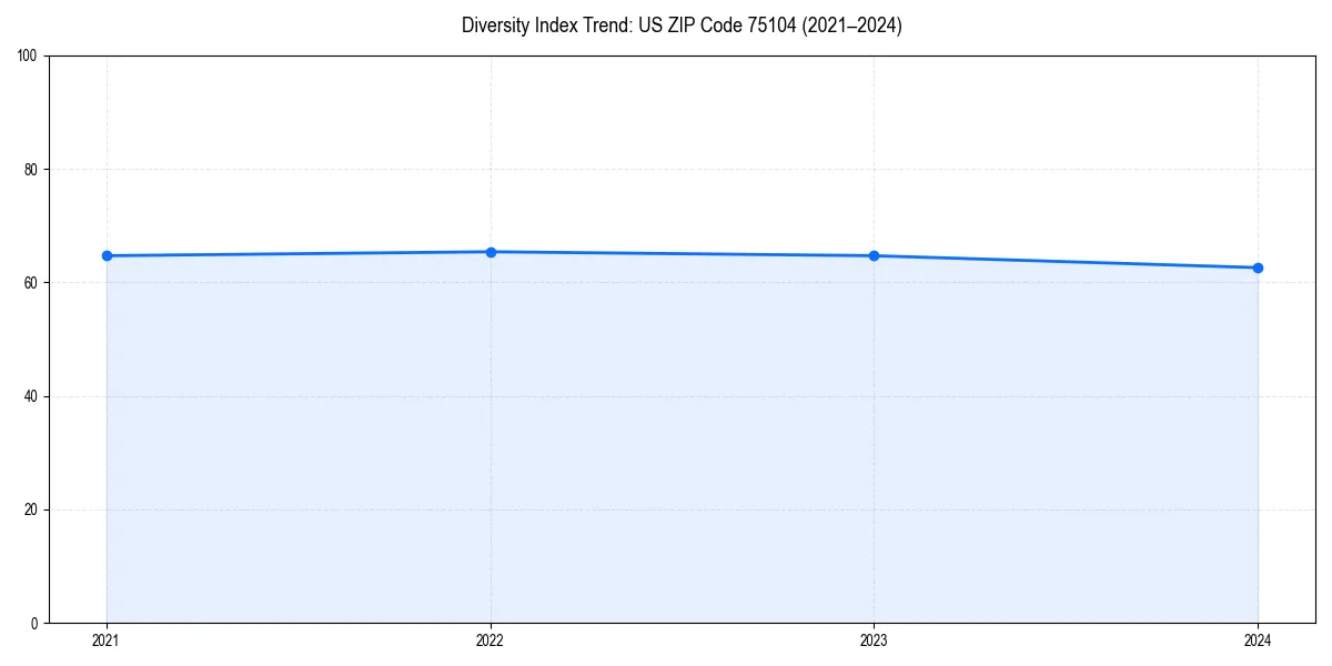 Line chart showing diversity index trends for