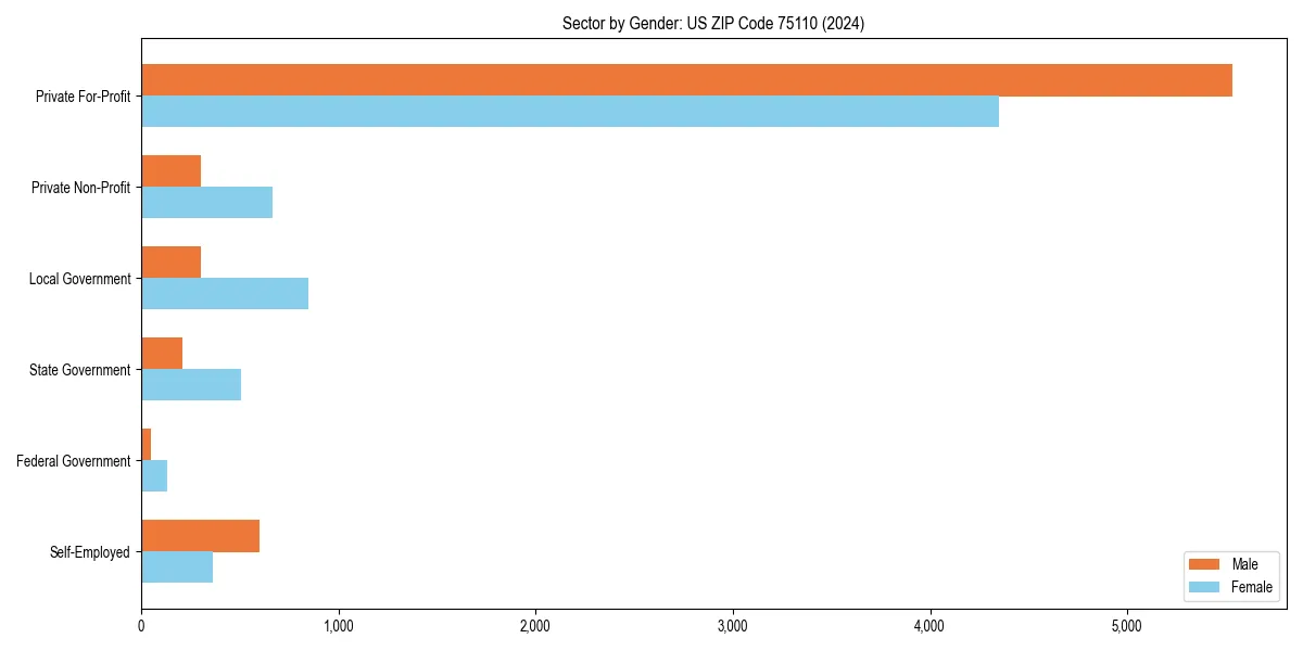 Employment sector breakdown by gender in 