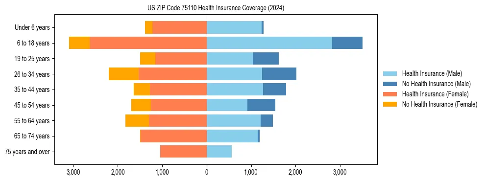 Health insurance pyramid for US ZIP Code 75110