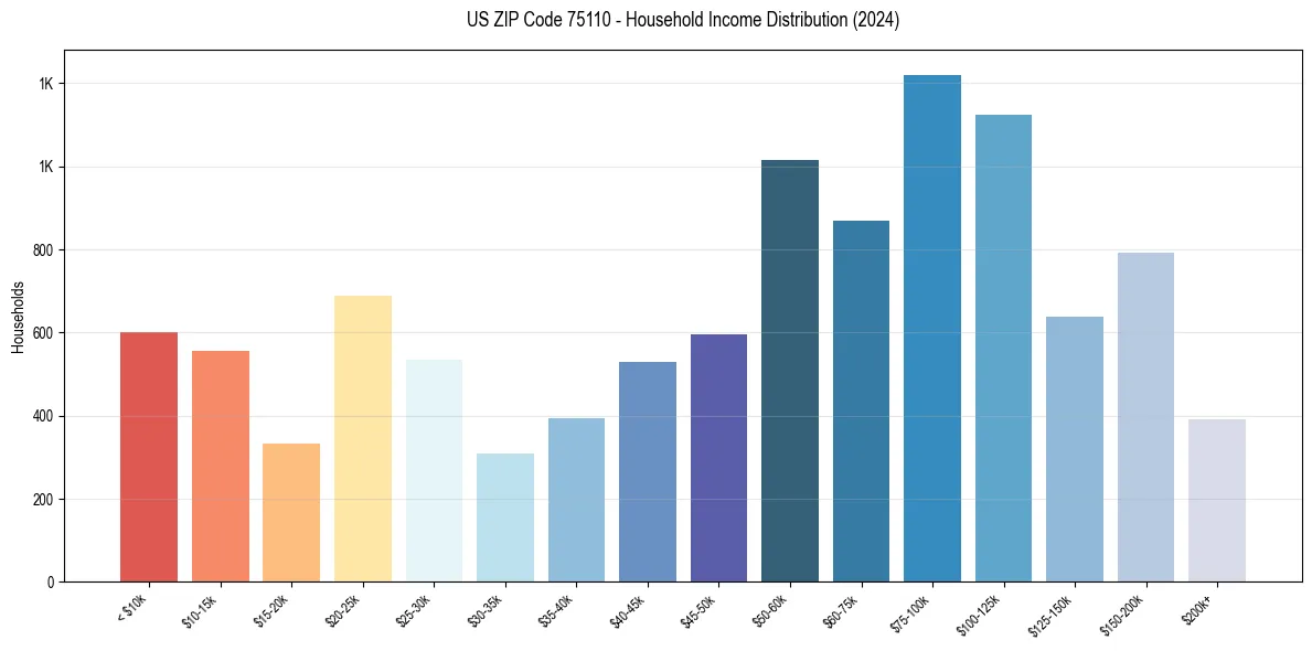 Income Distribution for 